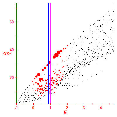 Peres lattice <N>
